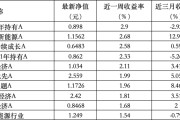 嫁给养父6只上榜基金收跌，ESG主题产品平均收益率不及泛ESG主题一半